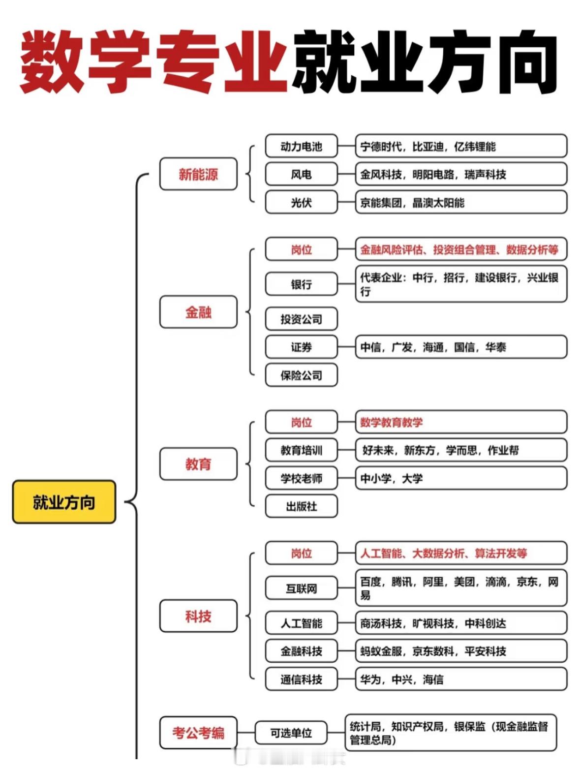 为什么很少听说数学系的学生被压榨所以数学系毕业真的不是教数学的[吃瓜] ​​​