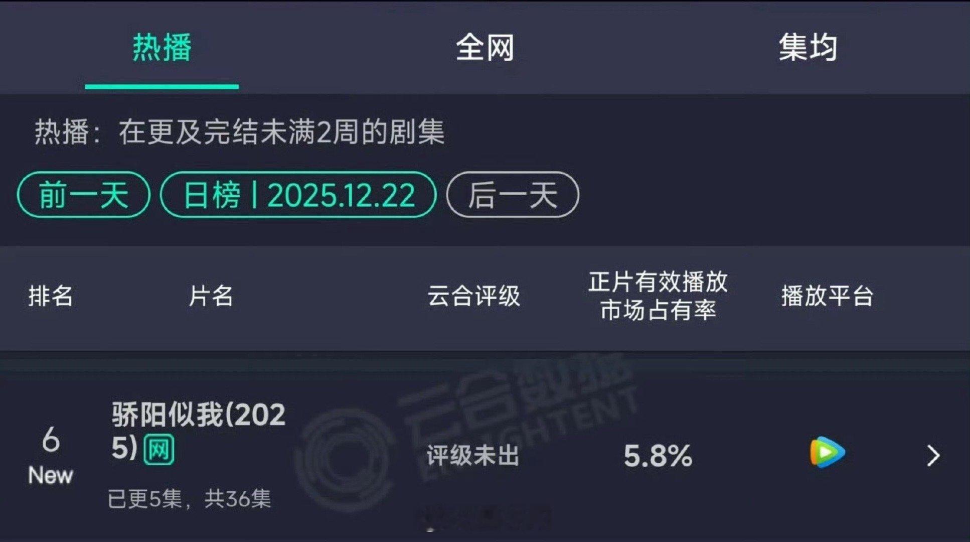 骄阳似我云合占比5.8%哇塞，这算是高开了吧，电视剧《骄阳似我》首播云合出来了，