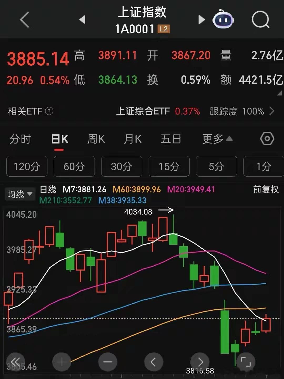 11.27午评：成交量不足仍是核心制约今日早盘上证指数续涨冲高，站上7日线388