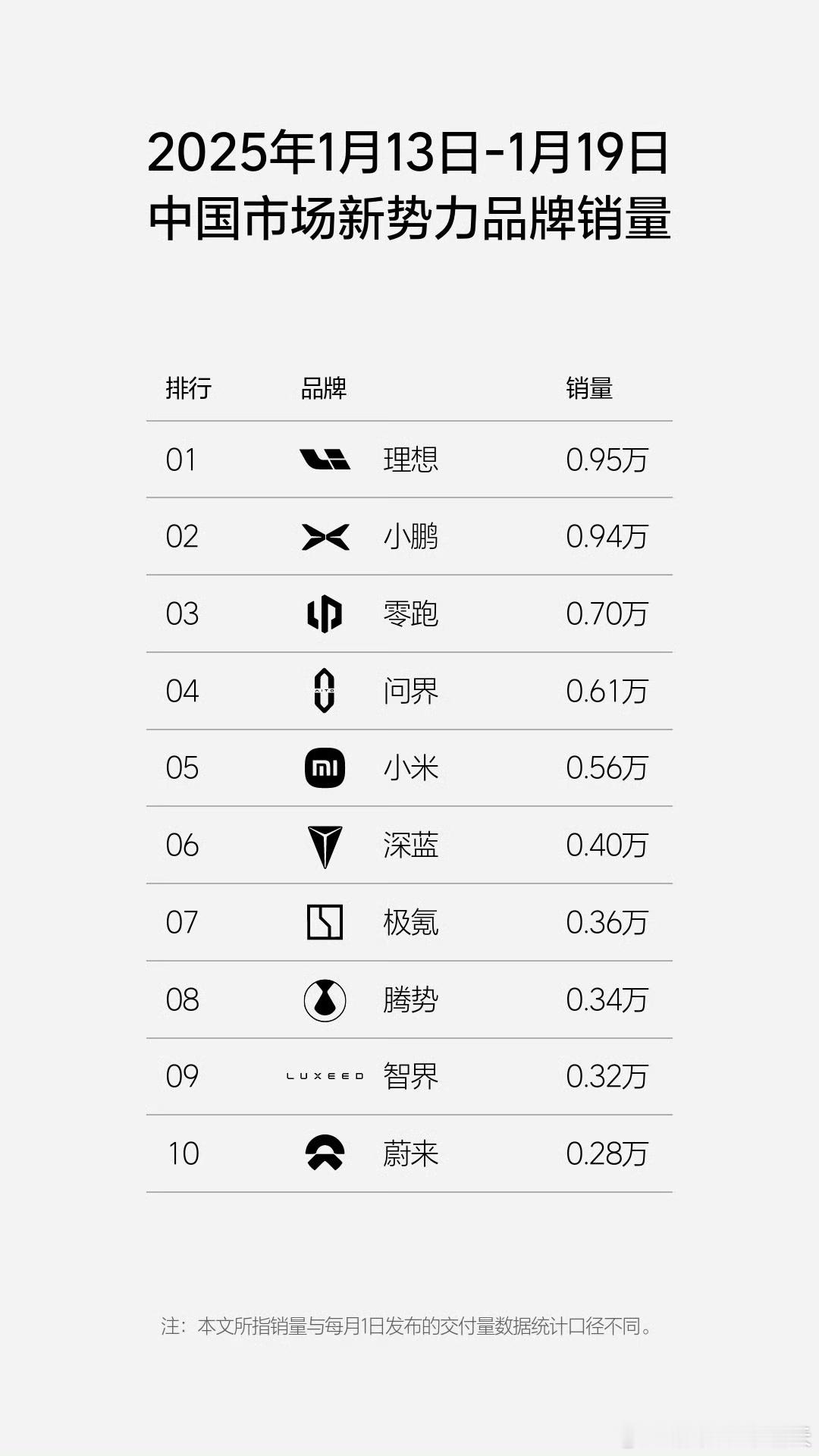 2025年第3周（1.13-1.19）中国市场新势力品牌销量这周各家数据都有一定