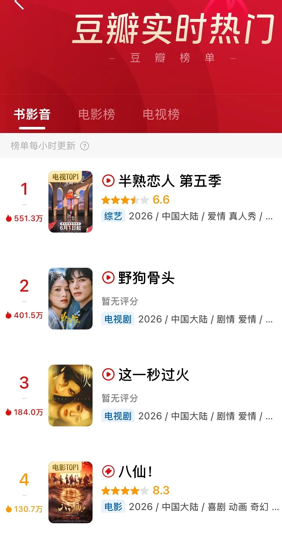 半熟恋人这个综艺这么爆吗，豆瓣实时热门第一 