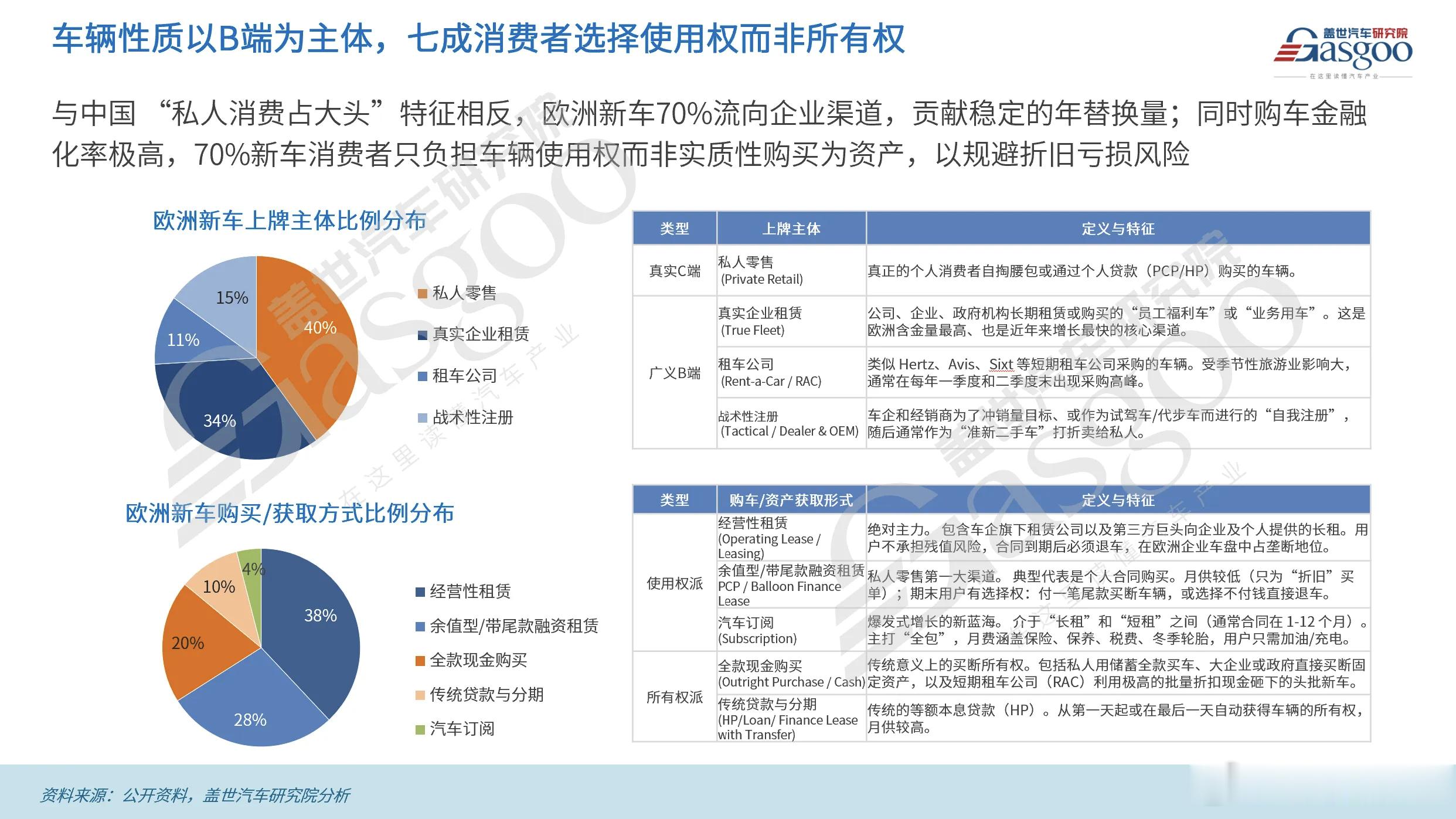 全篇写的很好，最有价值的就是这段，即欧洲的以租代售模式看起来规避了折损，实际只是
