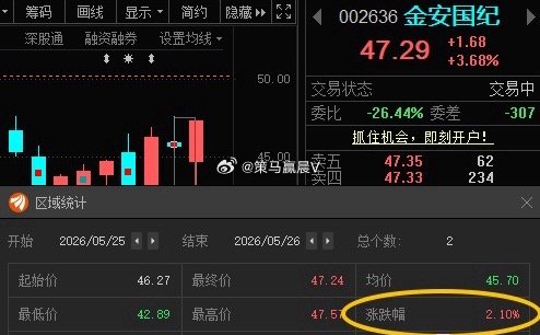 金安国纪002636📈T+1也有利润，买的少的可考虑止盈，仓位重的朋友做做T 