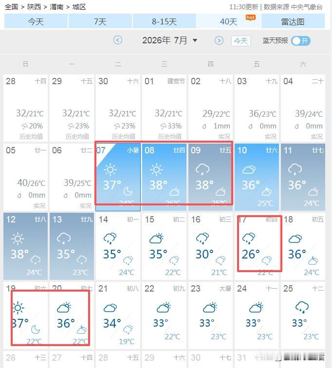 渭南的天气，怎么感觉有点儿反常？这几天，渭南市持续高温天气，今天下午四点，实况温