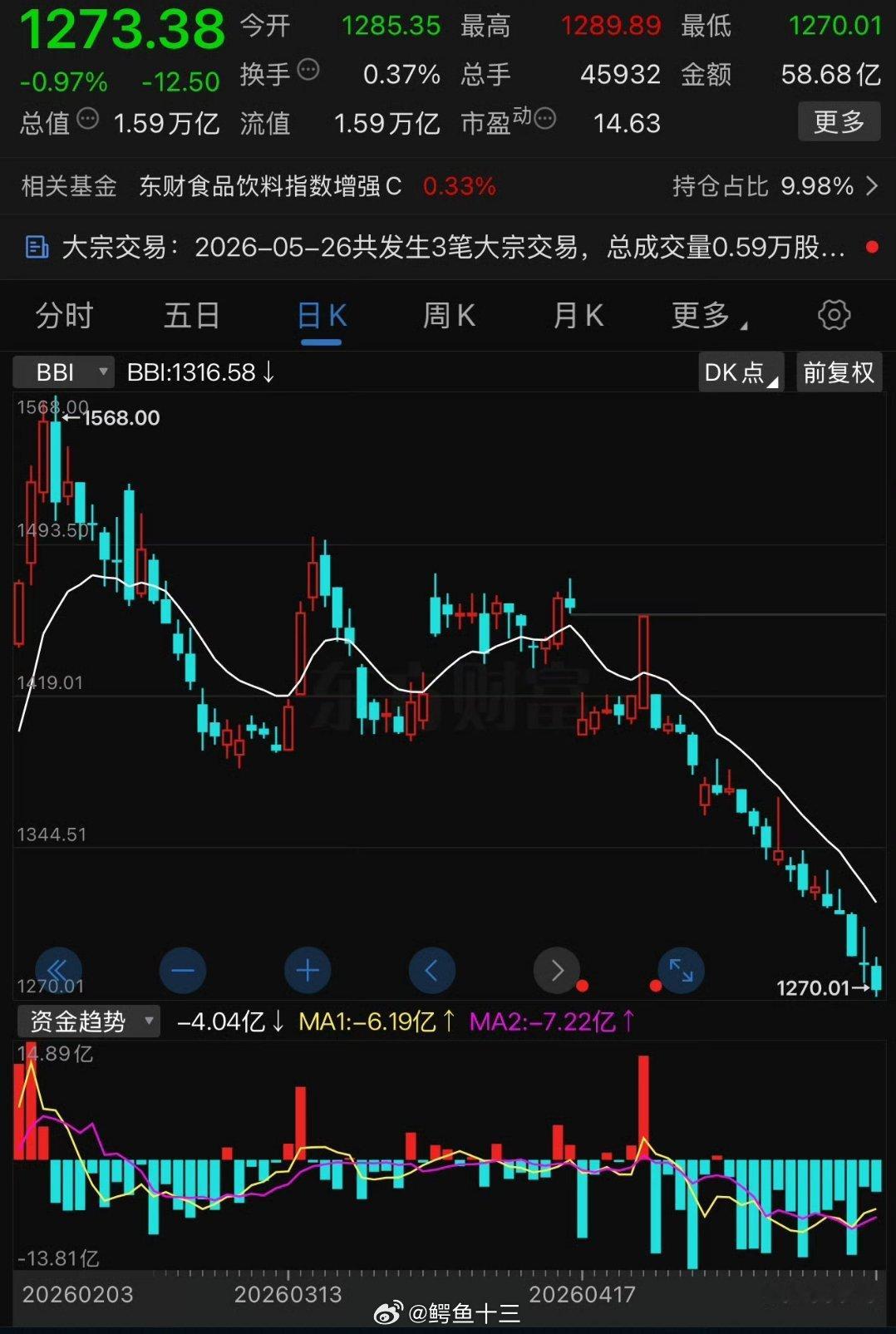a股白酒反弹的幻想多少次涨一下，是为了更好的下跌。给你们看一下数据～2021 年