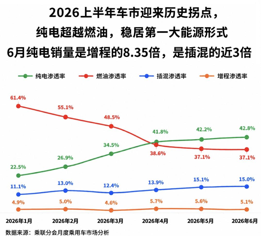 刚看完乘联会6月数据，市场变化的速度比我想象的还要快哎。 

燃油车内销同比崩了