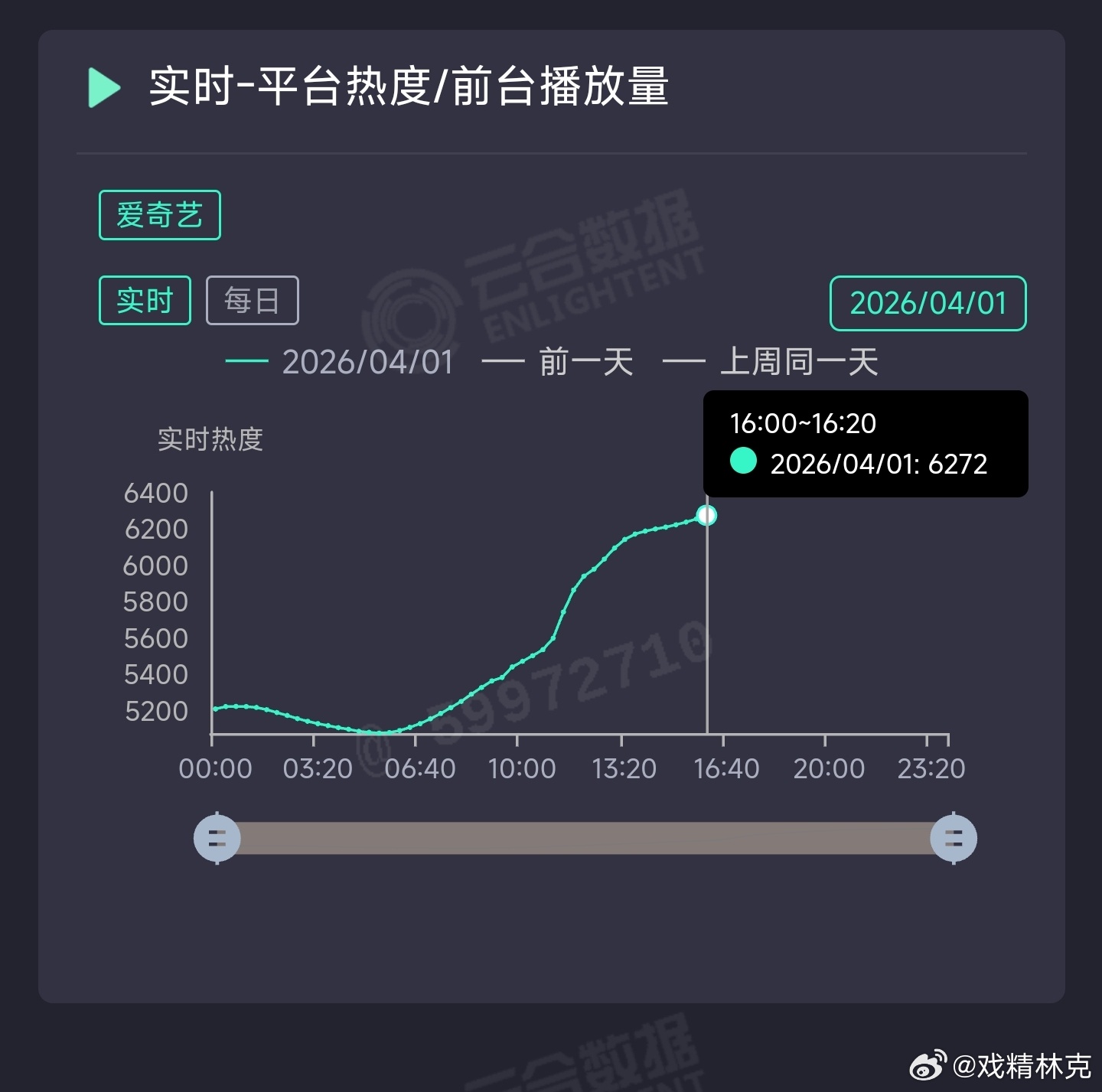孙俪和吴慷仁的危险关系 热度恐怕要次日坠机了。目前涨幅才1100左右，离及格线2