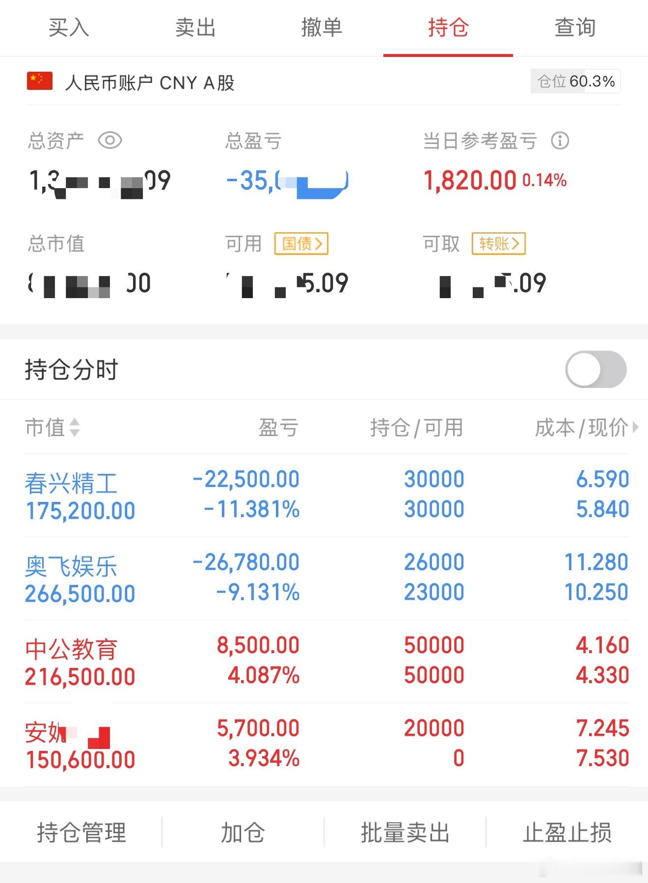 周三市场如期迎来修复，但是成交量反馈缩量，修复受损，元气短期还需调养！老咖又是一