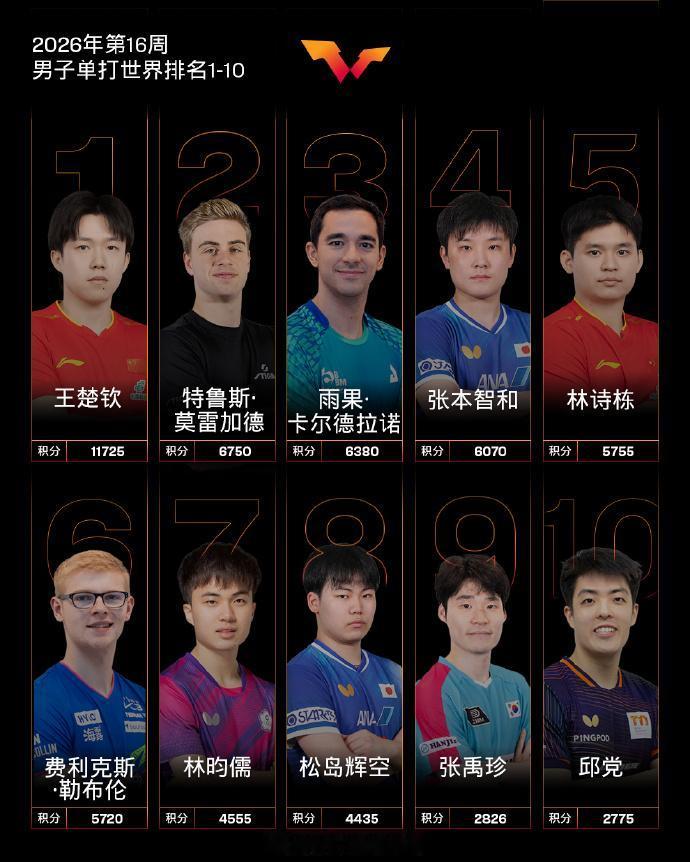 国际乒联最新排名，温瑞博世排11创个人新高
 
4月13日，国际乒联公布了202