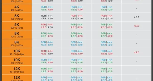 HDMI 2.2最终完整规格发布！带宽翻倍至96Gbps、支持16K分辨率