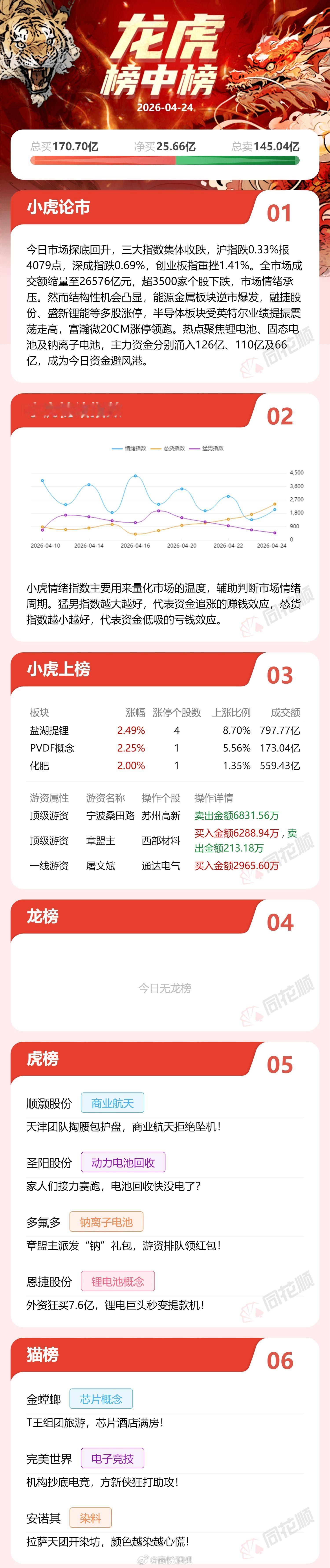 A股今日走出探底回升走势，三大股指最终全线收绿。沪指微跌0.33%，收盘报407