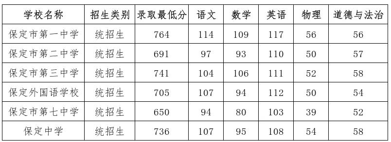 【6所高中第一批次录取分数线！河北1市最新公布】7月10日，保定市教育考试院公布