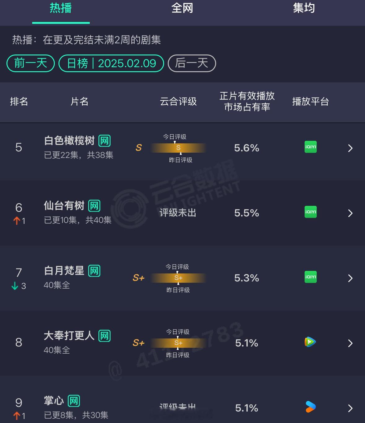 陈哲远白色橄榄树云合占比5.6%；邓为仙台有树云合占比5.5%；刘诗诗掌心云合占