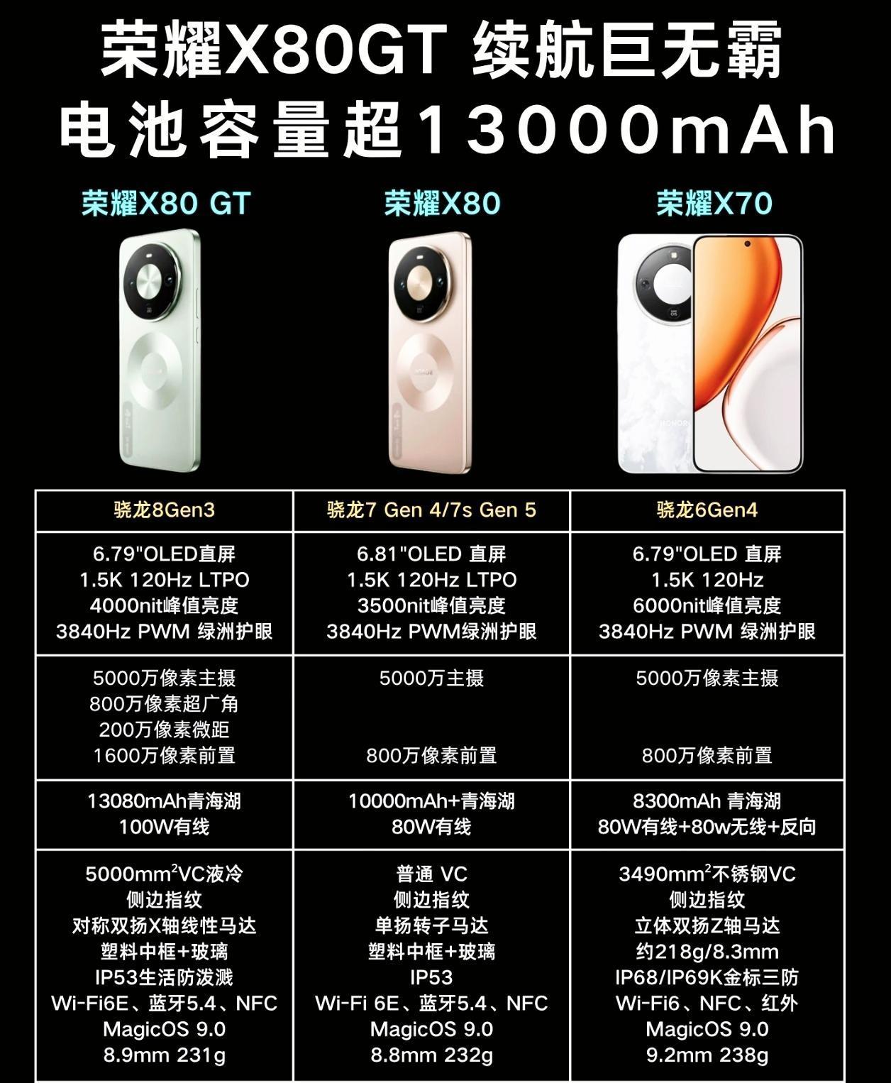 不装了！直接摊牌，荣耀X80系列又得在千元机市场杀疯了，尤其是荣耀X80 GT的