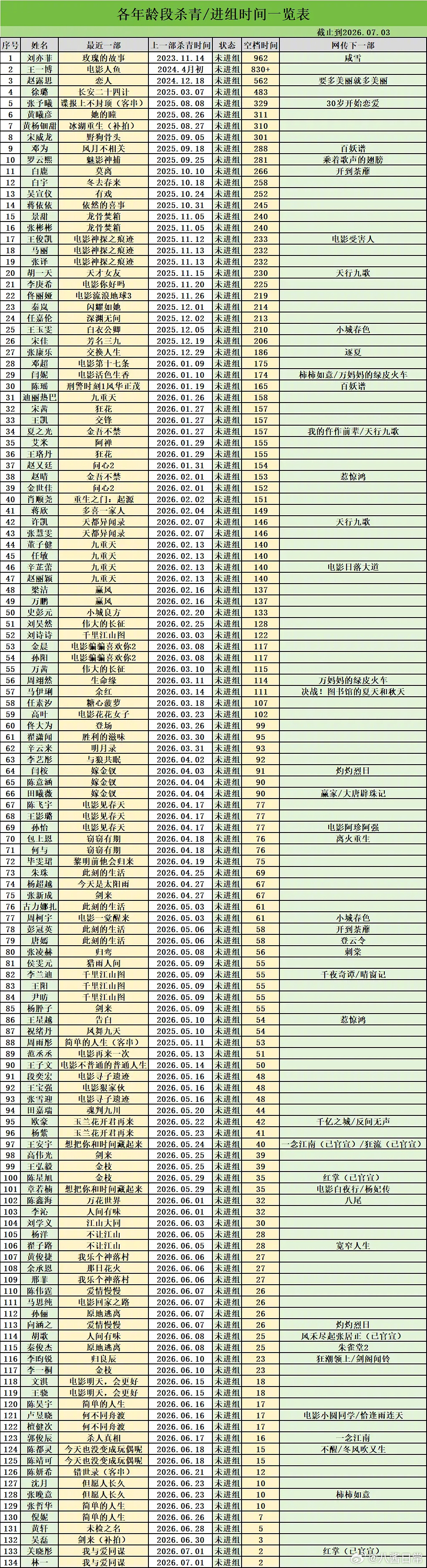 演员上一部戏杀青到现在未进组时间表 