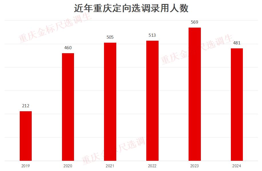 目前，重庆定向选调报名已经结束，各位考生现阶段只需要全力备考，准备迎战13天后笔