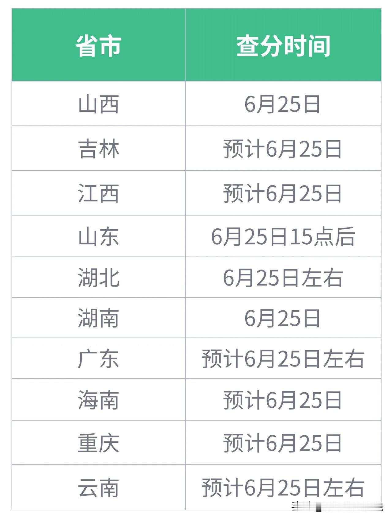 日前，10省市公布了2026高考查分时间，一起来看。