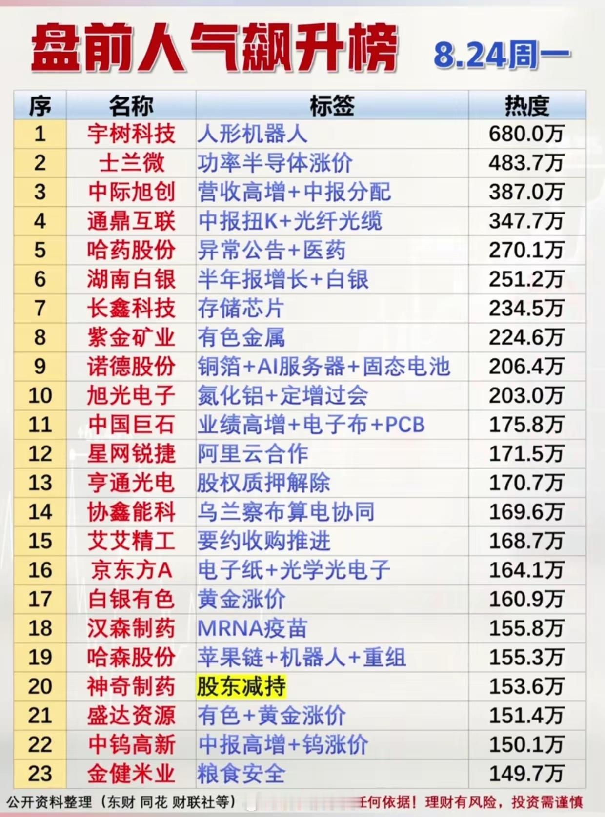 周一盘前人气榜热度炸裂！断层龙头现身，三大主线定好今日盘面基调8月24日周一盘前