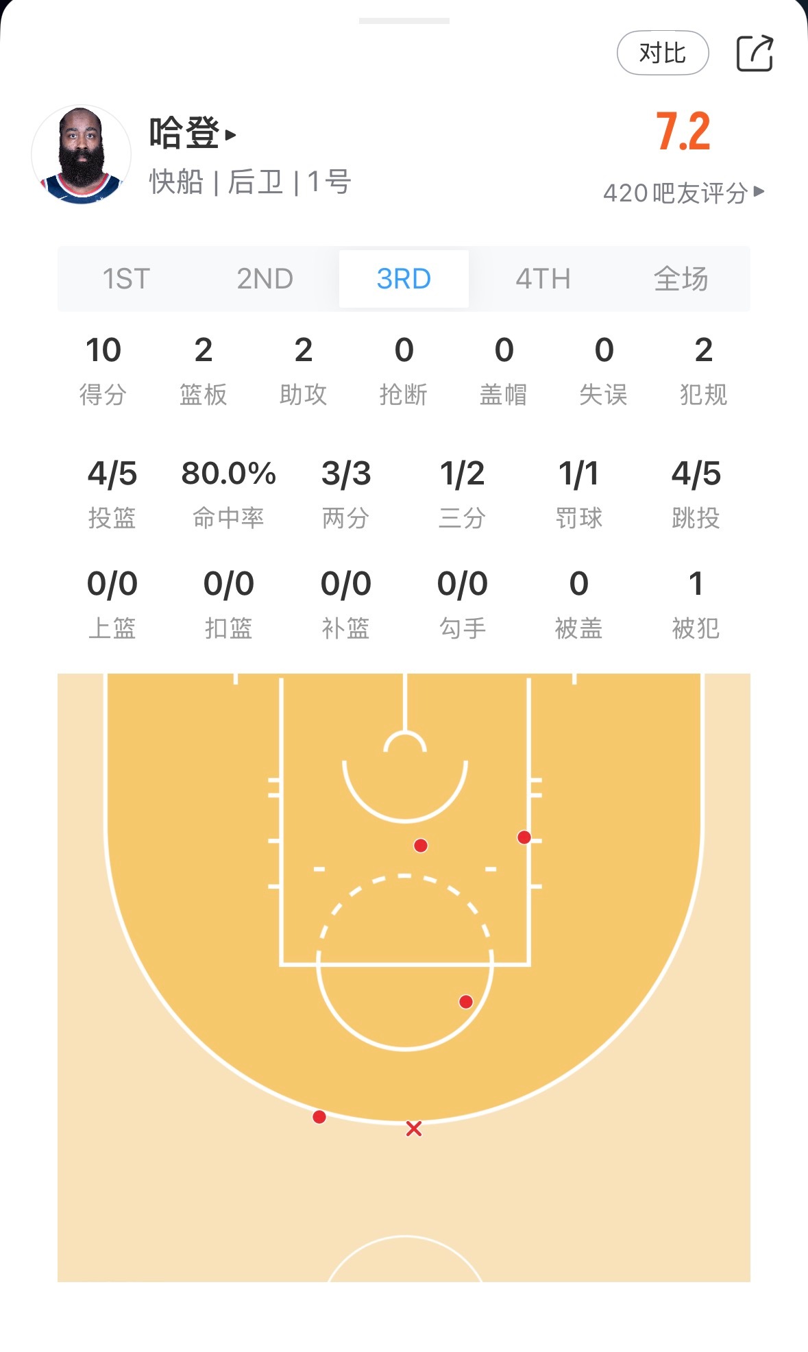 哈登第三节独得10分 