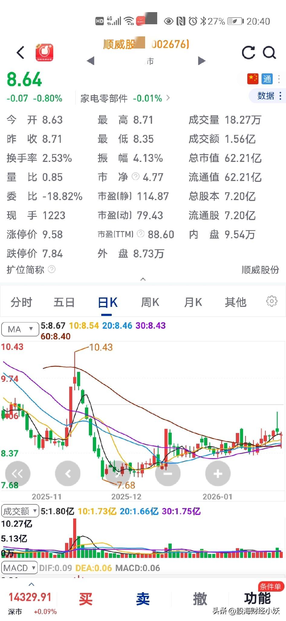 今天股票没动
还是：永臻*股份
没进没出
顺威*股份什么时候可以涨停？