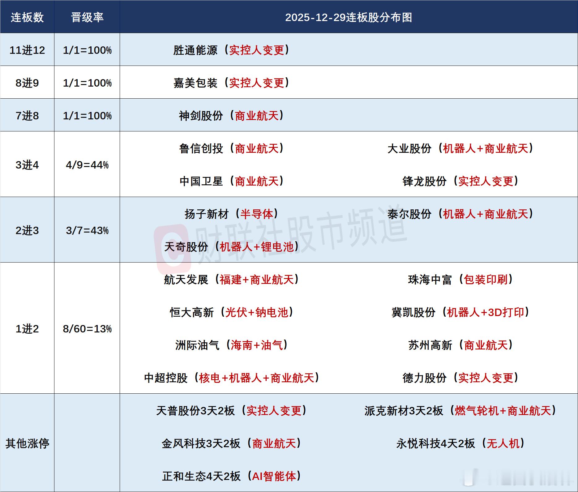 a股 12/29日连板梯队和涨停分布图12连板：胜通能源 【盘后公告停牌】9连板