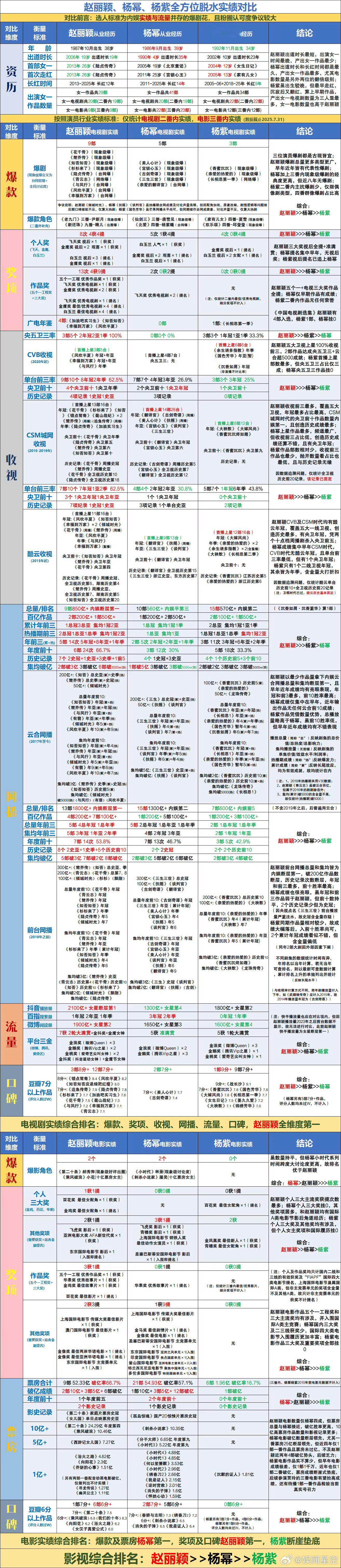 赵丽颖、杨幂、杨紫全方位脱水实绩对比。 ​​​