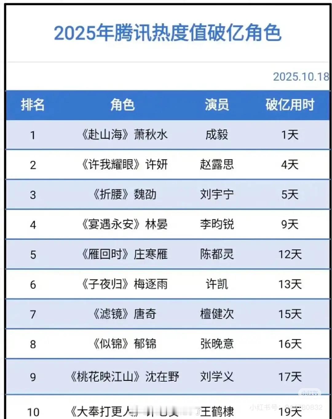2025年的腾讯破亿角色TOP10:《赴山海》萧秋水、《许我耀眼》许妍、《折腰》