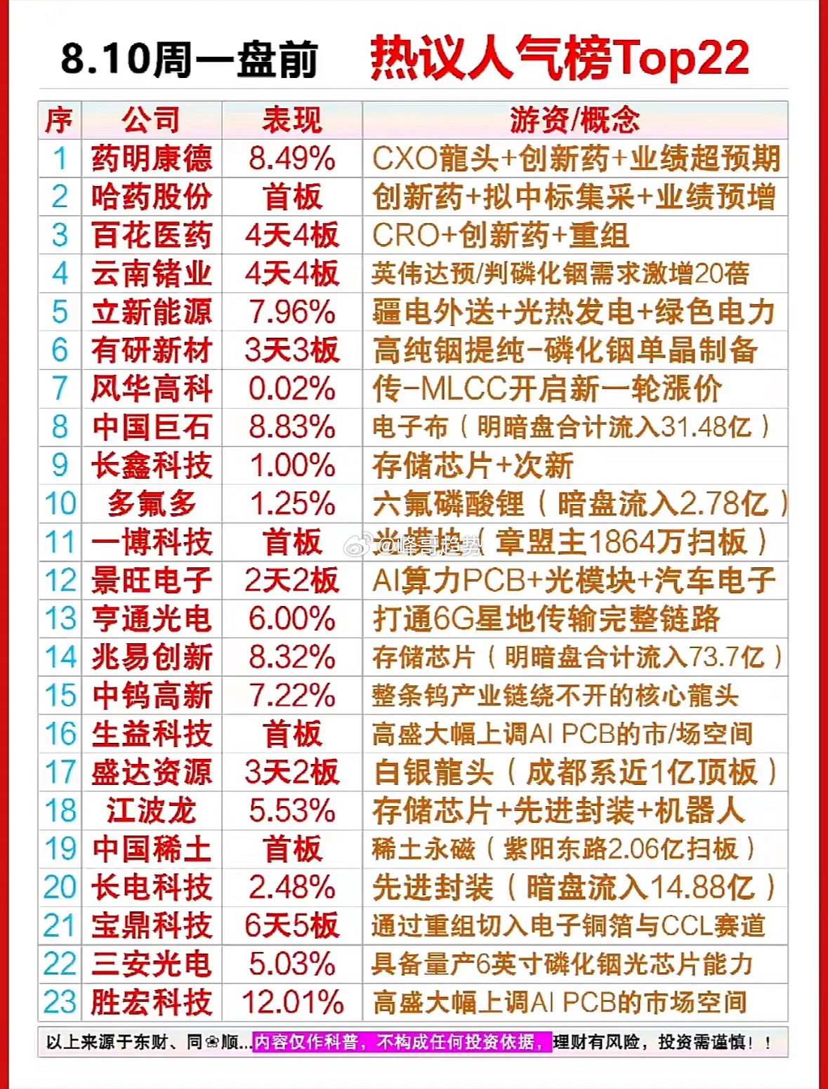 8.10周一盘前热议Top22，药明康德领衔，AI与医药概念齐飞，这波风口你跟上
