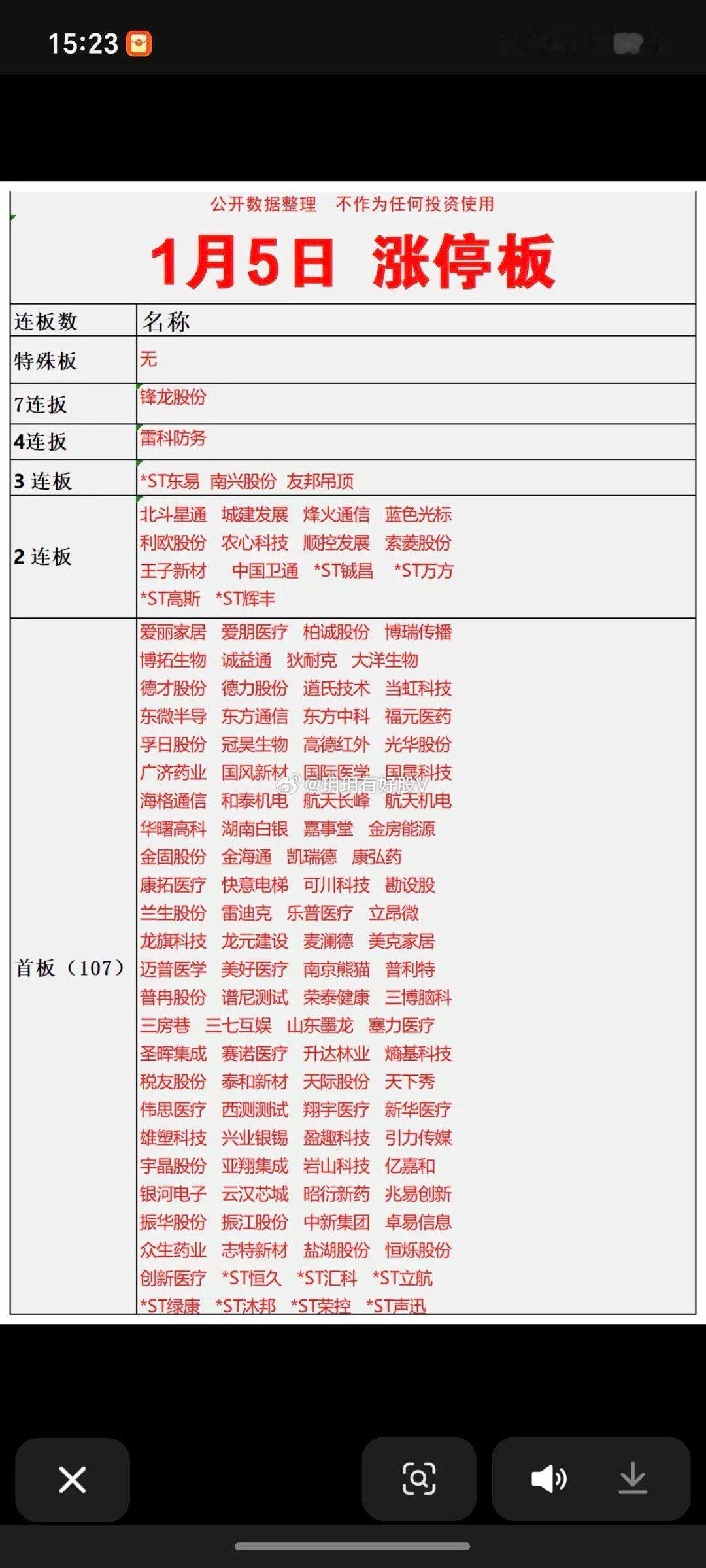 1.5周一  涨停板股票：复盘总结！涨停板123家  跌停12家涨跌比4185：