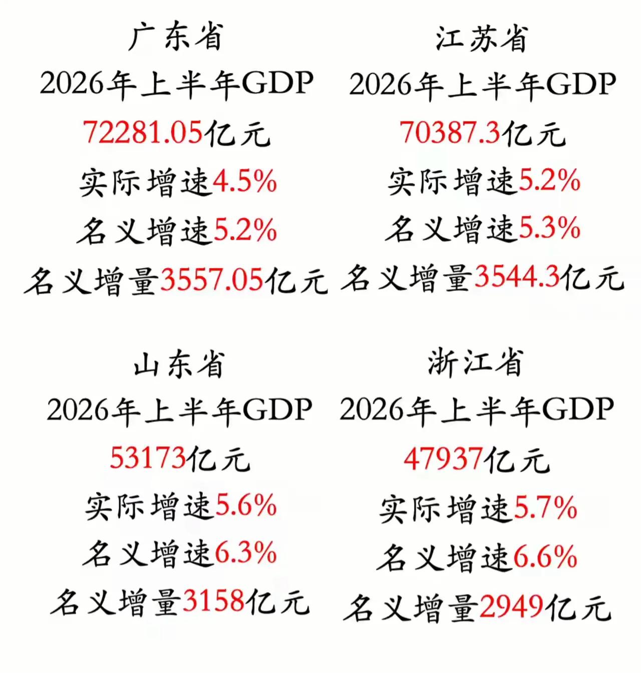 广东上半年GDP同比增长4.5%！总量达到72281.05亿元，全国第—！

 
