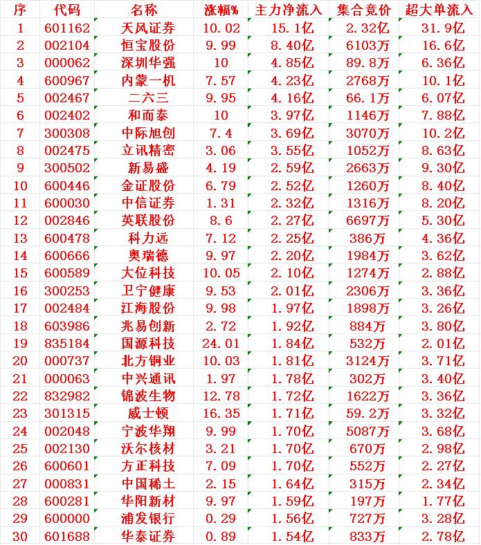 6月27日中午收盘，主力资金“大幅买入”的30名单：
6月27日中午收盘，主力资