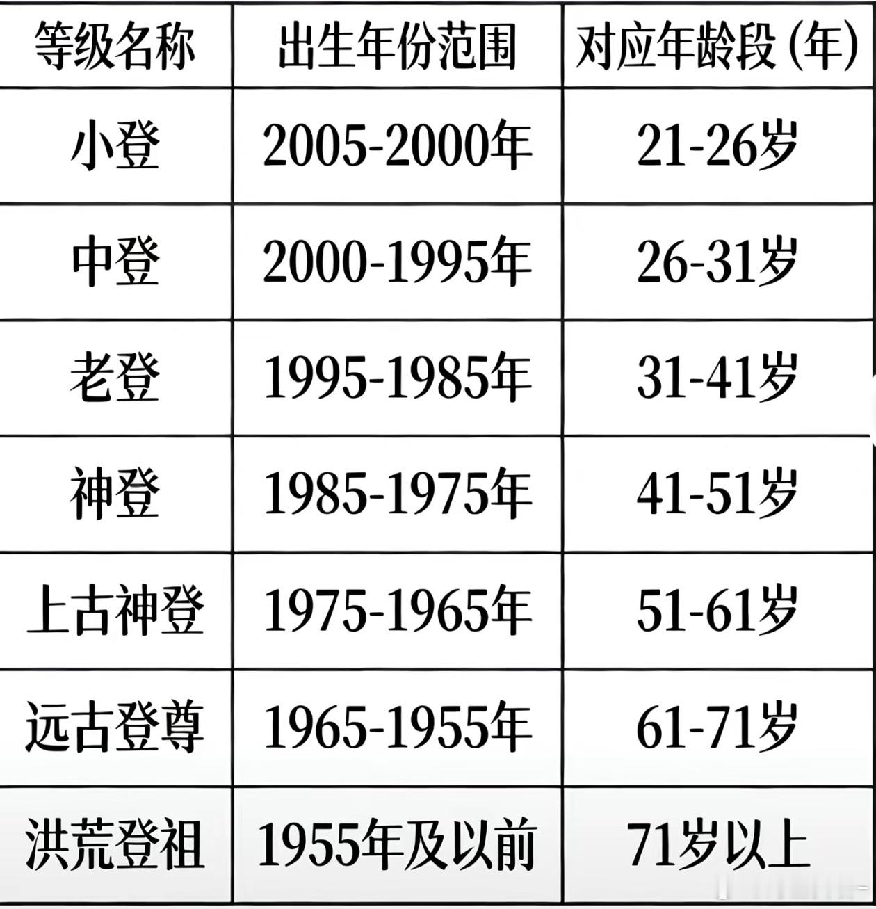 太超前了，现在已经是 00 后的天下了。哎，已经混成老登了