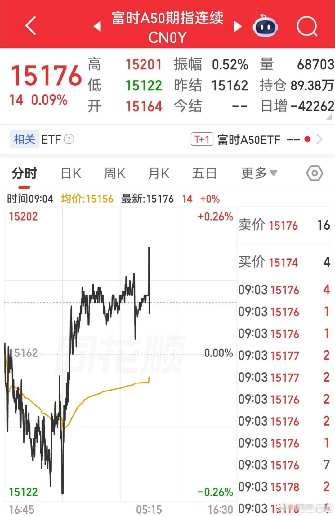 【7月22日富时A50指数期货开盘】        富时中国A50指数期货在上一
