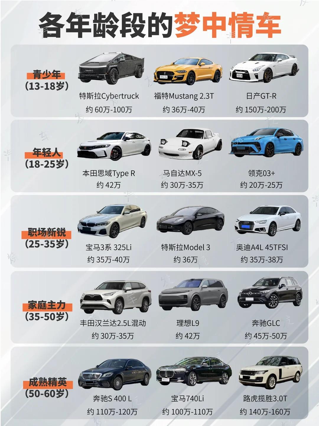 每个年龄段都有专属“梦中情车”！今天就逐一盘点，看看是不是说到你心坎里👇
1️
