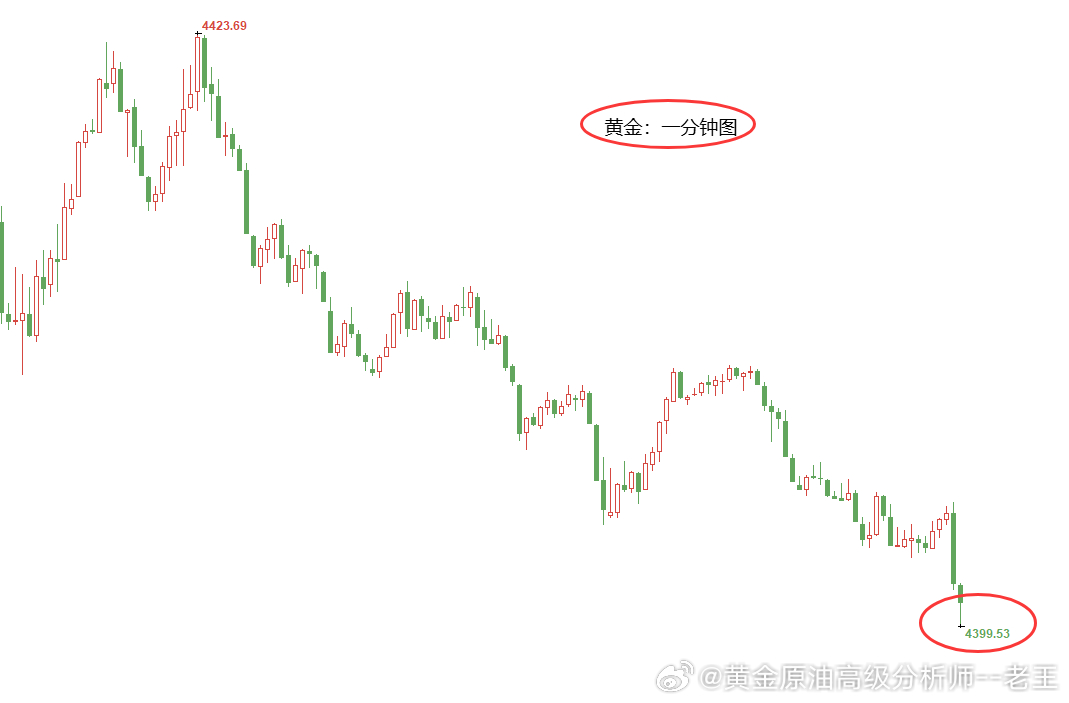 实盘分享：黄金4422位置空，在4400位置系统止盈220个点！不要因为失败而变