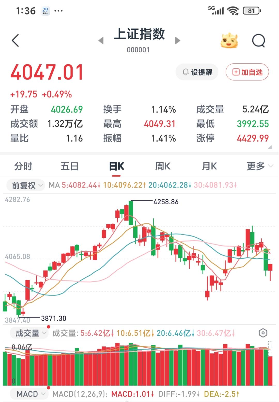 大盘再次“不负众望”的跌破了4000点，这个花了10年才打胜的3000点保卫战，