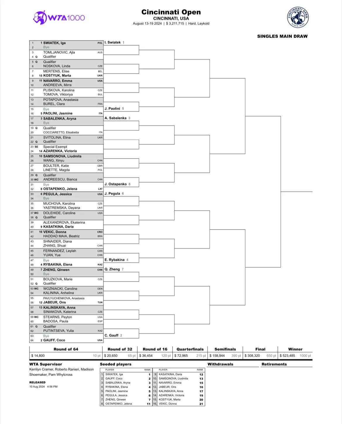 WTA1000辛辛那提正赛签表出炉，中国金花六人出战。

奥运冠军郑钦文稍作休整