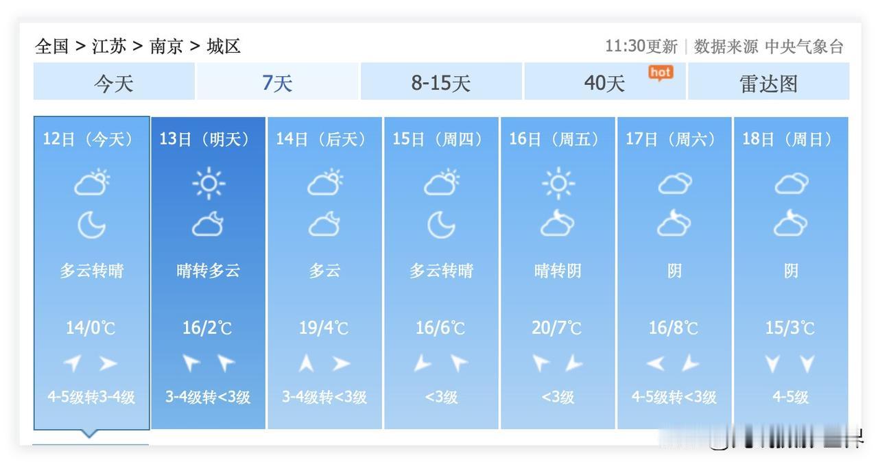 这周，1月12日到18日，江苏省南京市，迎来超级暖冬，最高气温直冲20度，身体好