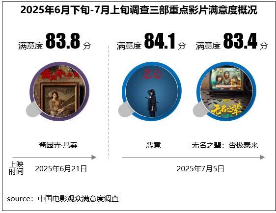 【酱园弄演员表演得分为近两年最高】恶意观众满意度达84.1分2025年中国电影观