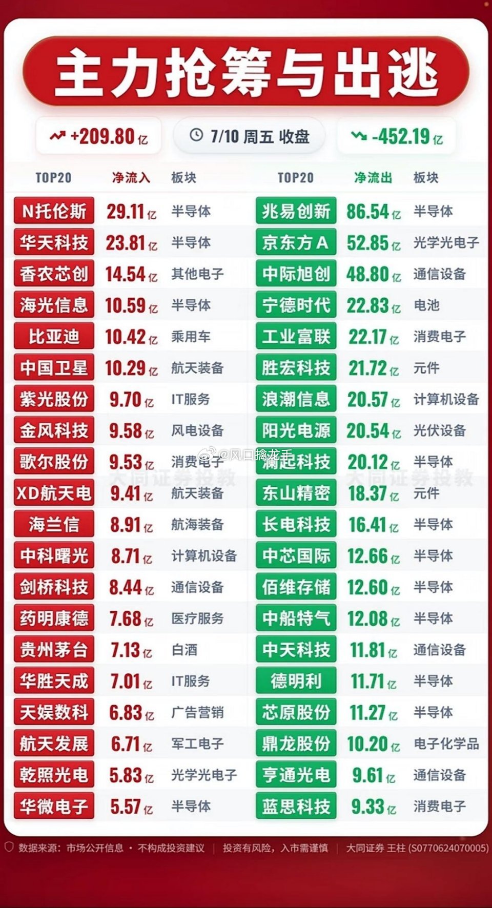 7月10日盘面资金全维度深度复盘（指数、成交、抢筹/出逃逻辑拆解）一、指数与成交