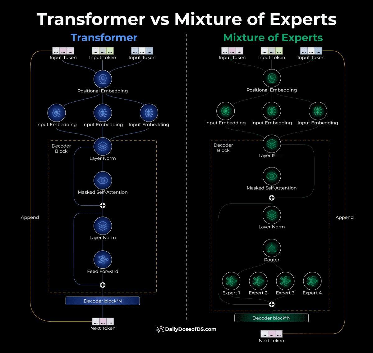 Transformer和MoE乍一看差不多，但解码器块里有本质区别。传统Tran