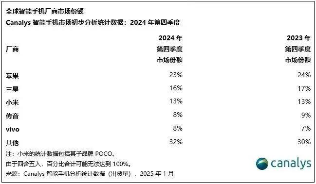 Canalys数据显示，2024年第四季度全球手机出货量前三依旧为苹果、三星、小