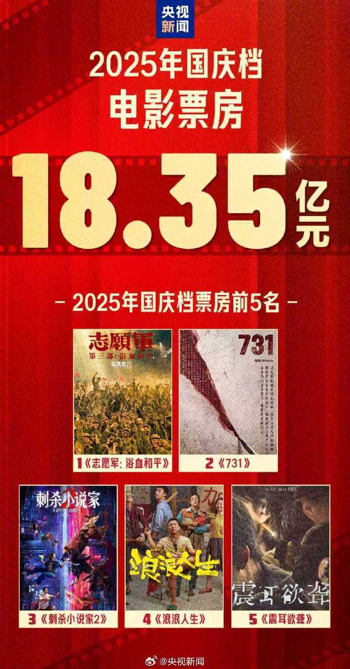 #国庆档票房前5#【#2025国庆档票房18.35亿# 你看了哪部？】根据国家电