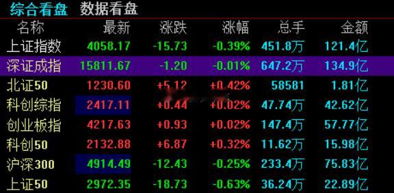 A股开盘，上证指数跌0.39%，深证成指跌0.01%，创业板指涨0.02%。财经