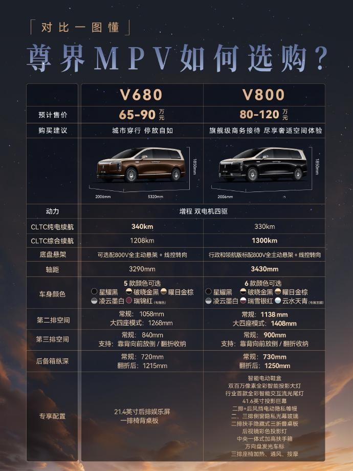 尊界V800和V680正式开放选配通道，其中V800推出星耀领航版、星耀行政版、