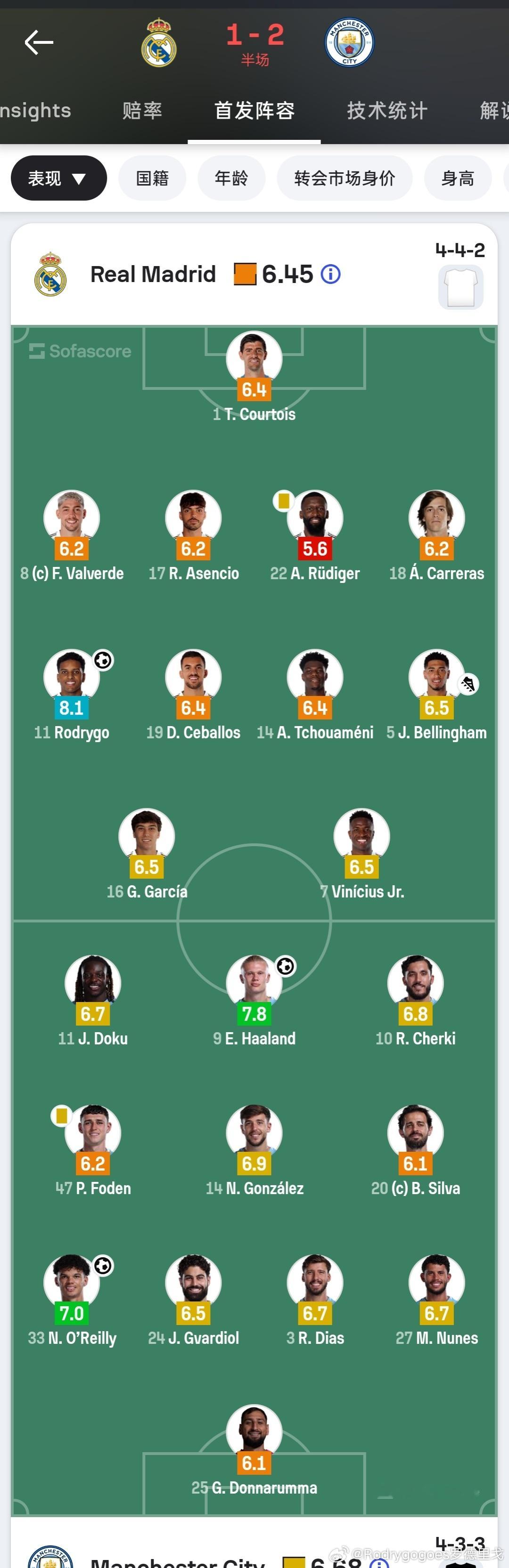 半场结束，皇马暂时1-2落后于曼城。上半场罗德里戈全场评分最高罗德里戈3次创造得