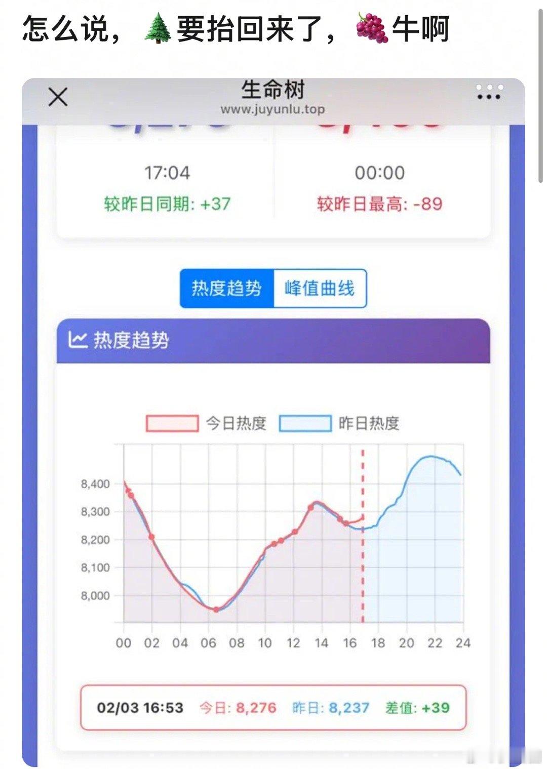 生命树今日热度是不是说明开始变好了～ 
