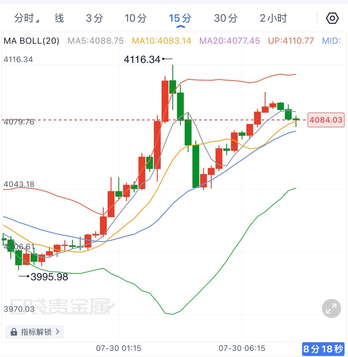 隔夜首先符合弈锋先前预测的先弱后强走势，而后自4116高位回落，最低触及4050