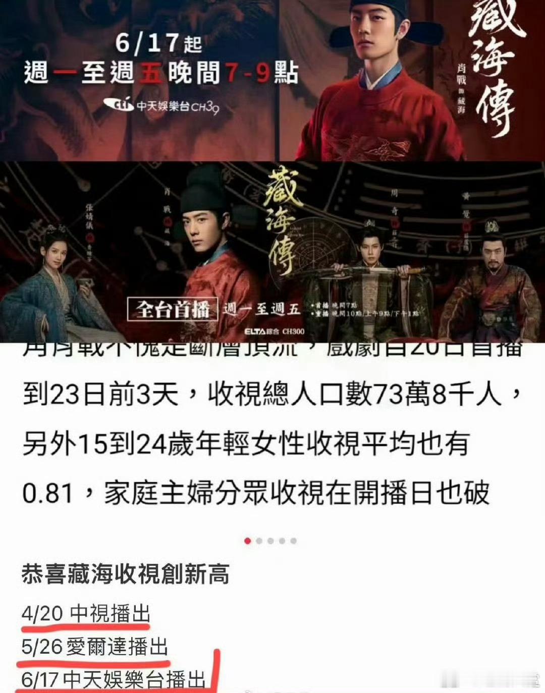 肖战藏海传台湾收视创新高藏海传这么牛，是全台湾国语剧收视年冠，也是近几年国剧收视