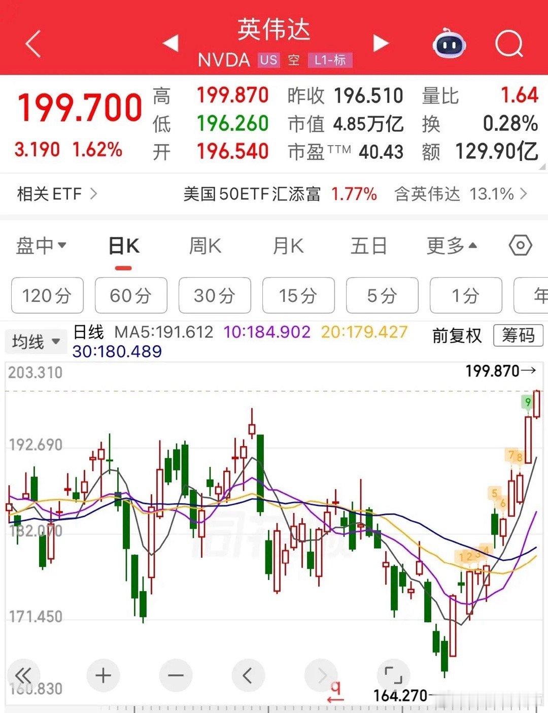 英伟达和纳指11连涨逼空行情，预判底部成功：太牛了！2026年3月31日到4月1